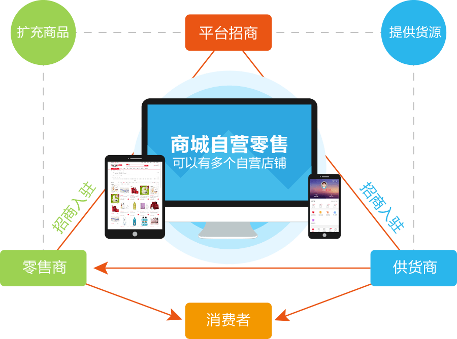 开发app商城多少钱_商城开发哪个平台最好_商城开发平台