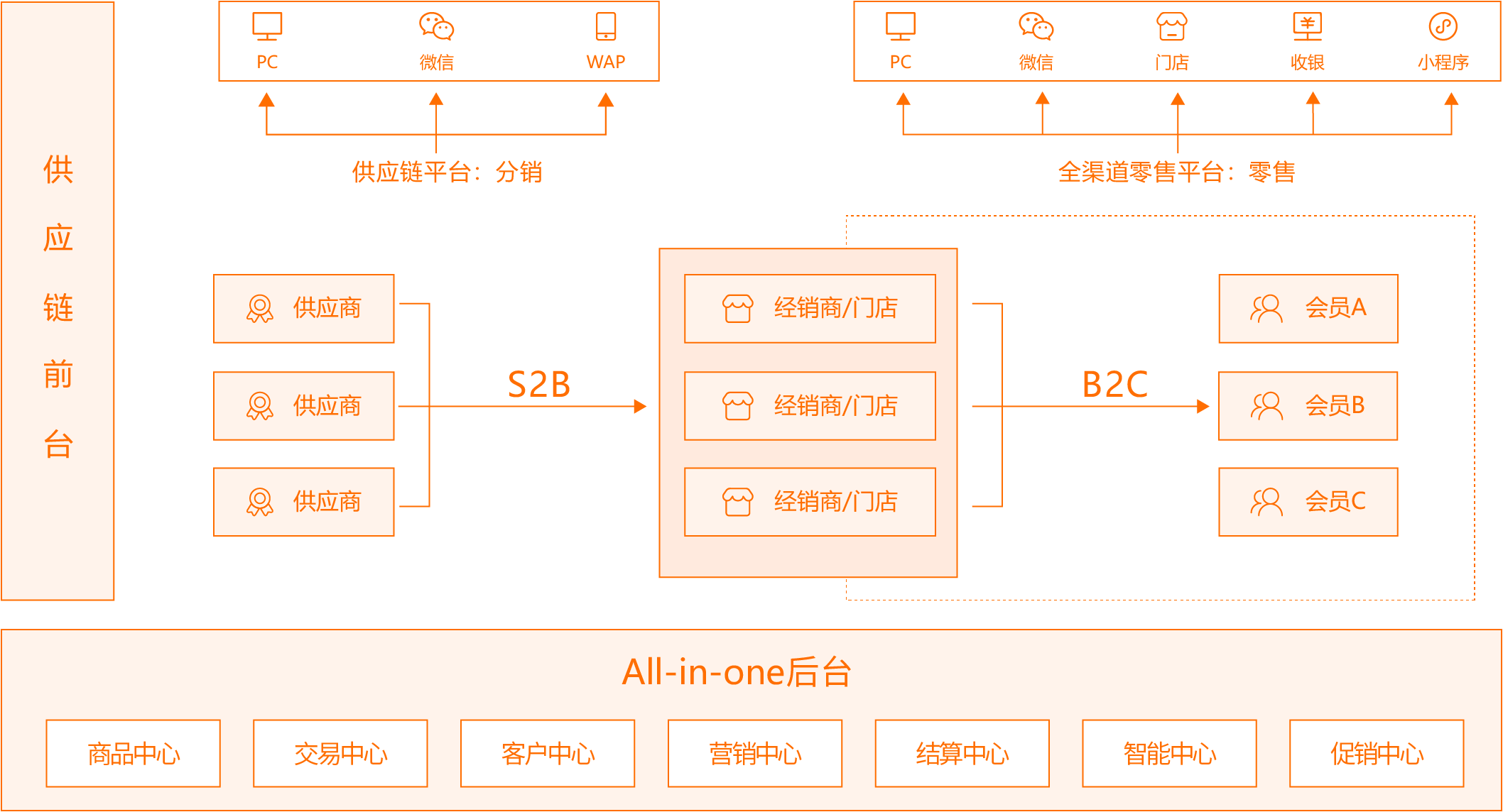 S2B2C新零售平台