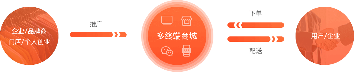 B2C商城系统模式